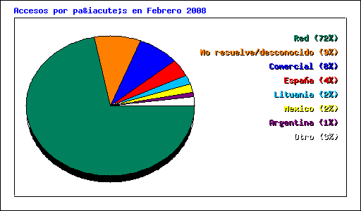Accesos por país en Febrero 2008