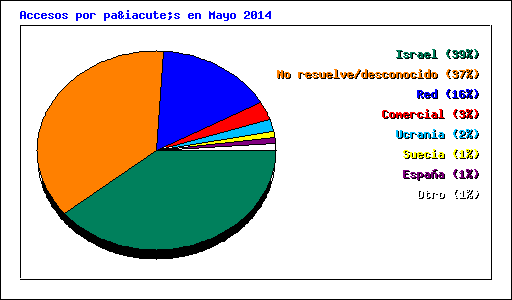 Accesos por país en Mayo 2014